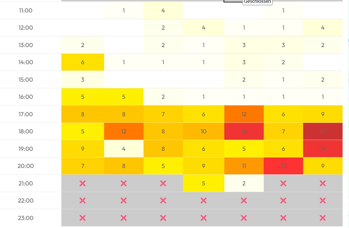 Umsatz-Heatmap: umsatzschwache Zeiten erkennen